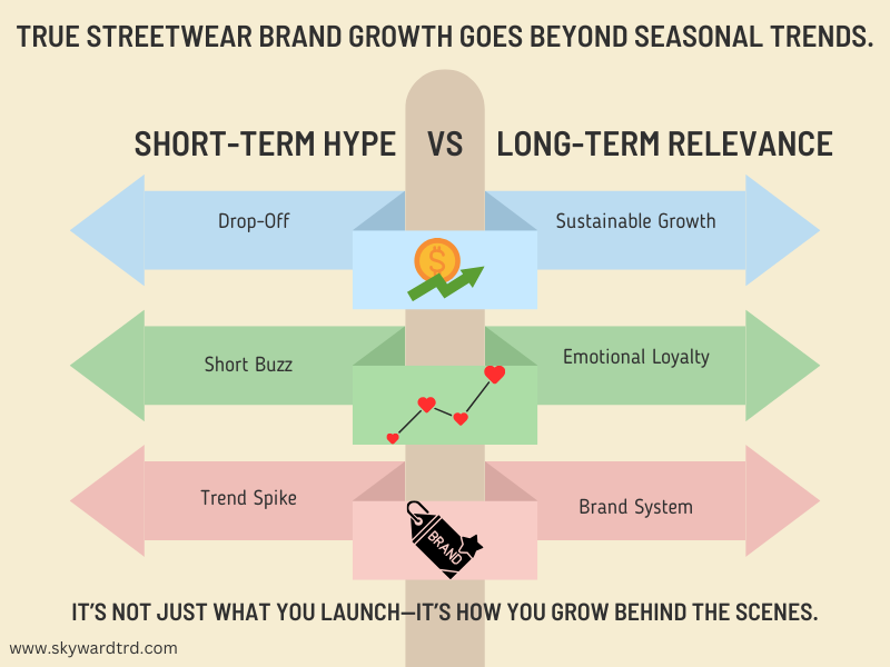 Comparison between short-term hype and long-term relevance for streetwear brands, highlighting sustainable growth and brand system.