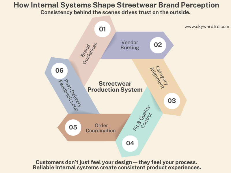 Internal supply system workflow for streetwear brands, showing how reliable coordination supports consistent product experience.