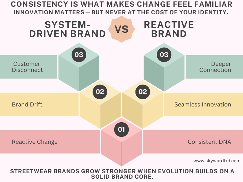 Strategic evolution of streetwear brands illustrated through system-driven brand building versus reactive brand decisions.