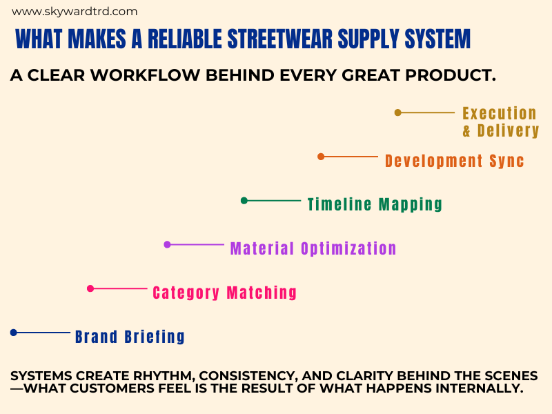 Workflow infographic showing supply coordination system for streetwear brands production process