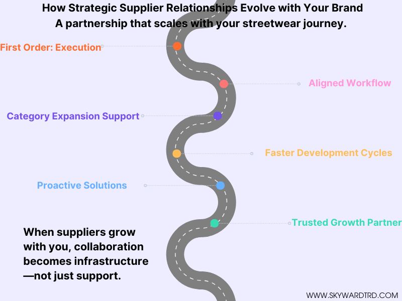 Traits of long-term collaborative supply partners for sustainable streetwear brand development