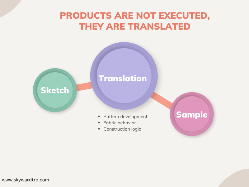 garment product development process showing sketch to sample translation including pattern development fabric behavior and construction logic.