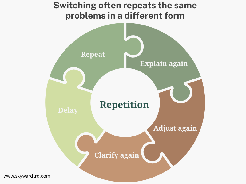 apparel factory partnership highlighting how switching manufacturers leads to repeated production problems, including delays, rework, repeated clarification, and constant adjustments in a recurring cycle.