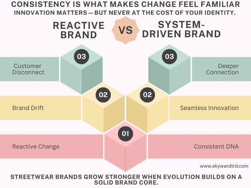 Strategic evolution of streetwear brands illustrated through system-driven brand building versus reactive brand decisions.