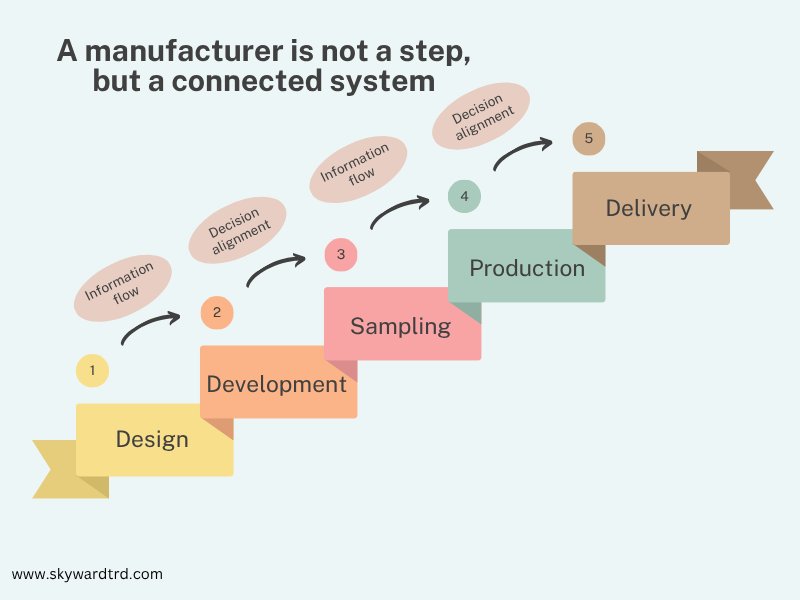 garment factory evaluation illustrating a connected manufacturing system from design and development to sampling, production, and delivery, showing how information flow and decision alignment ensure consistent results.