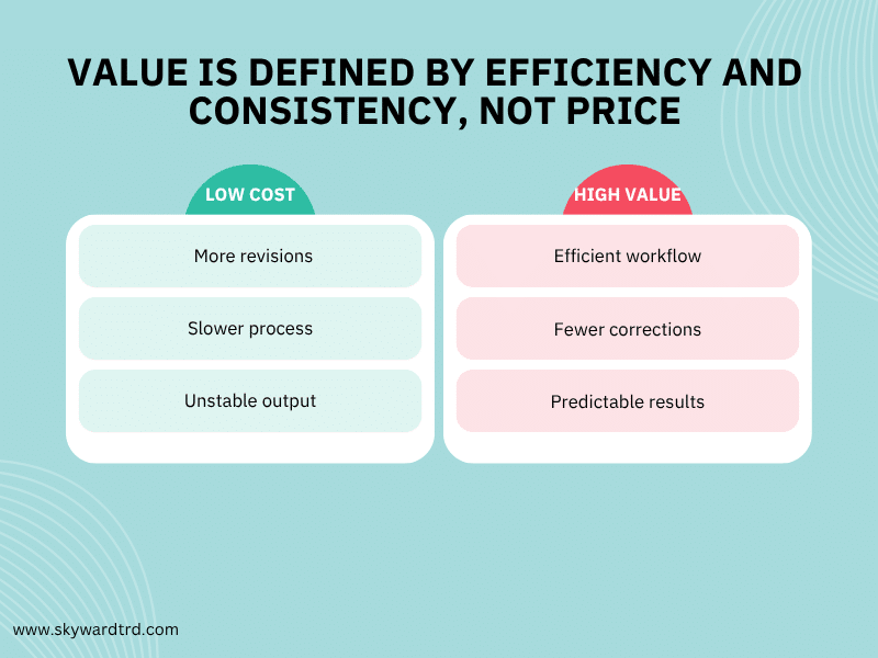cheap clothing manufacturer comparison showing how low cost options lead to more revisions, slower processes, and unstable output, while high value manufacturers deliver efficient workflows, predictable results, and long term consistency.