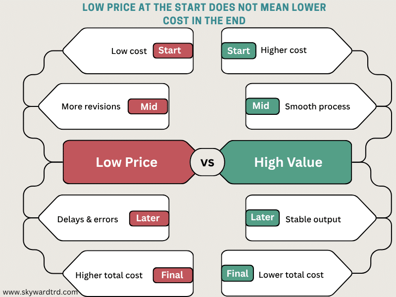 cheap clothing manufacturer comparison showing how low initial pricing leads to more revisions, delays, and higher total cost over time, while higher value manufacturers deliver stable output and lower overall cost.