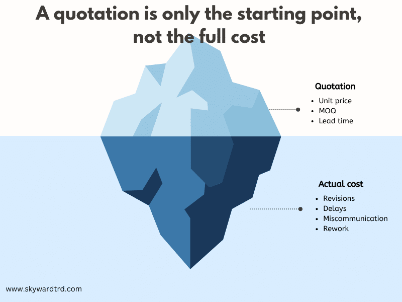 cheap clothing manufacturer iceberg diagram showing how initial quotations only reflect unit price and lead time while hidden costs include revisions, delays, miscommunication, and rework.