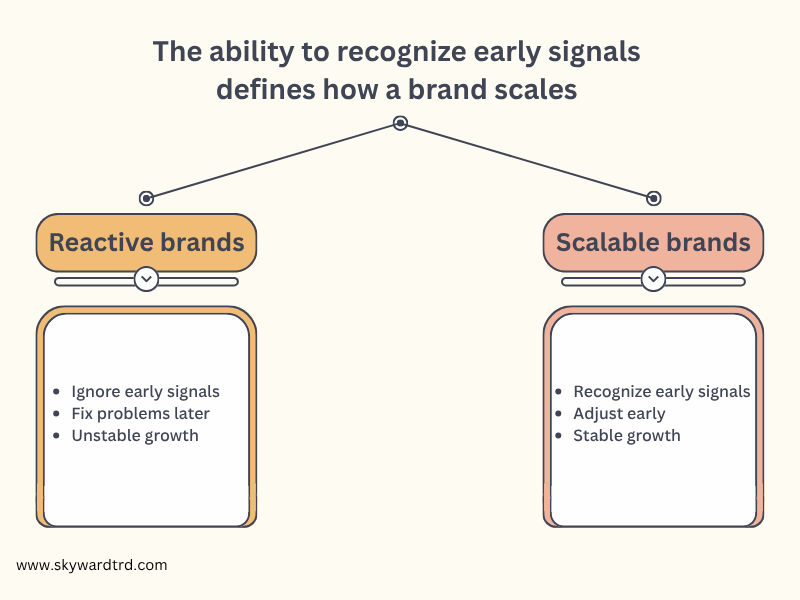 clothing manufacturer problems illustrating how reactive brands that ignore early signals face unstable growth compared to scalable brands that recognize early signals and adjust early for stable growth.