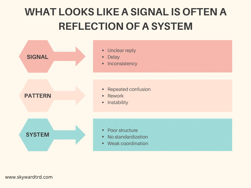 clothing manufacturer problems showing how early signals like unclear communication delays and inconsistencies develop into patterns such as rework and instability and ultimately reflect deeper system issues.