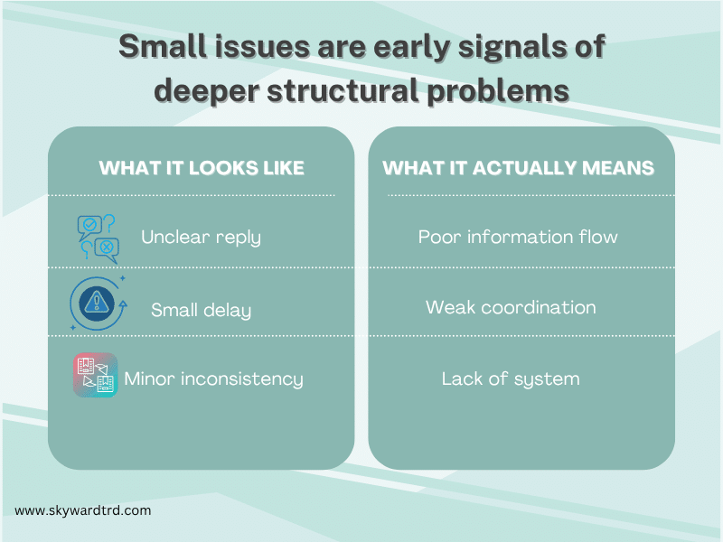 clothing manufacturer problems showing how small issues like unclear replies delays and inconsistencies indicate deeper problems such as poor information flow weak coordination and lack of system.