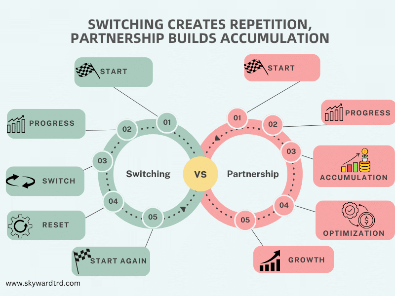 apparel factory partnership compared with switching manufacturers, showing how switching creates repetitive resets while long term partnership builds accumulation, optimization, and growth over time..