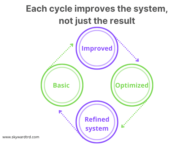 apparel factory partnership showing how repeated production cycles improve the system over time, evolving from basic processes to optimized and refined manufacturing systems.