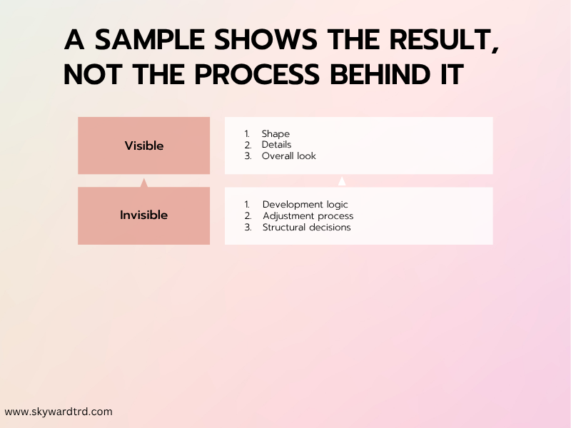 Apparel sample development showing visible sample results versus invisible process including development logic and structural decisions.