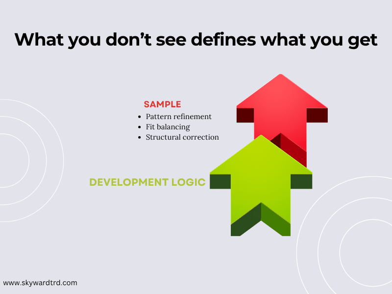 Apparel sample development showing how hidden development logic and structural work determine final sample results.