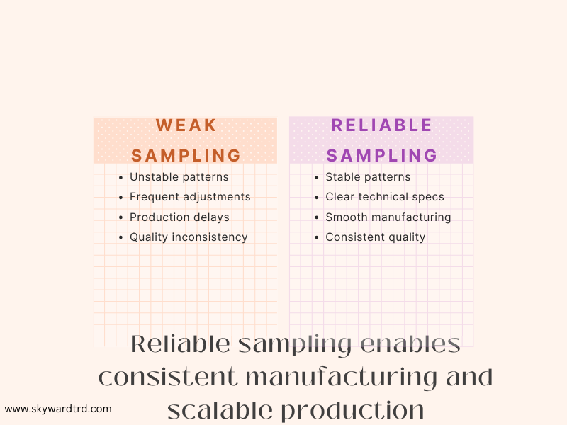 streetwear sampling comparison showing unreliable versus reliable sampling and its impact on manufacturing consistency and production scalability.