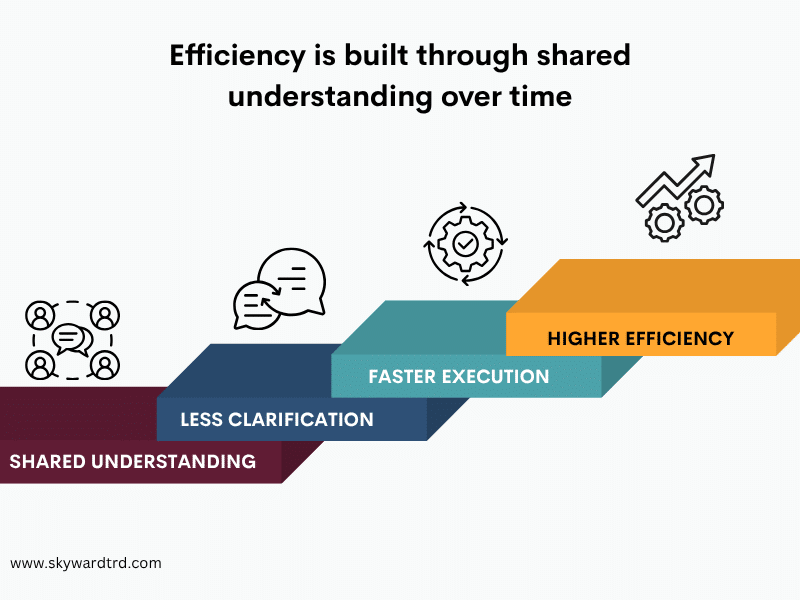 apparel factory partnership showing how shared understanding over time reduces clarification, speeds up execution, and leads to higher production efficiency.