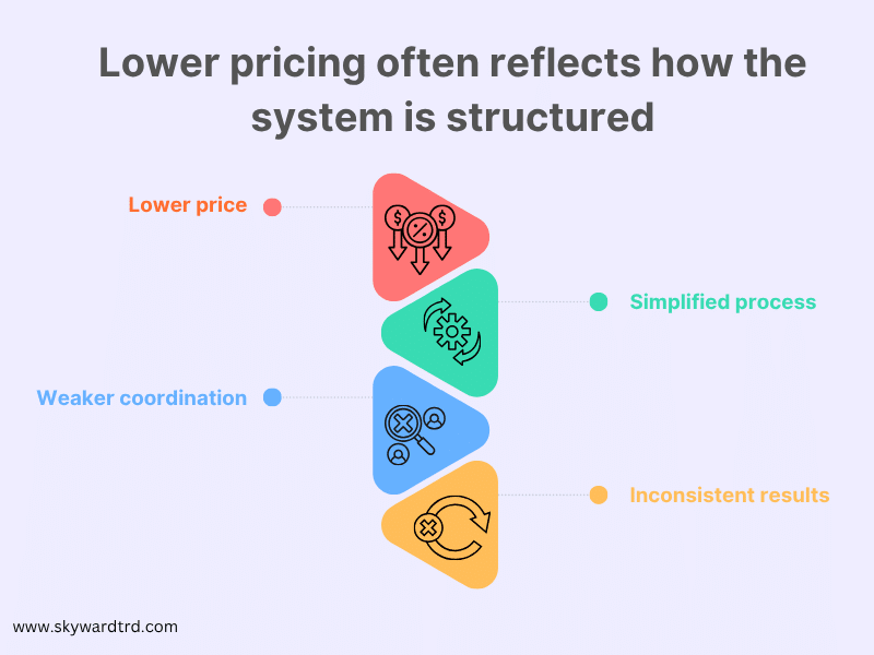 cheap clothing manufacturer pricing model showing how lower costs often result from simplified processes, weaker coordination, and lead to inconsistent production results.