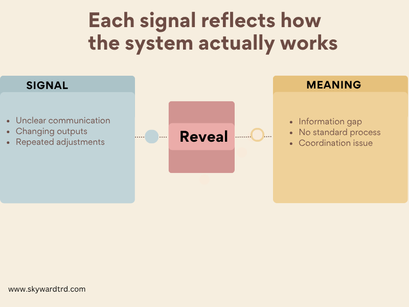 clothing manufacturer problems showing how unclear communication changing outputs and repeated adjustments reveal deeper issues like lack of process coordination and system gaps.