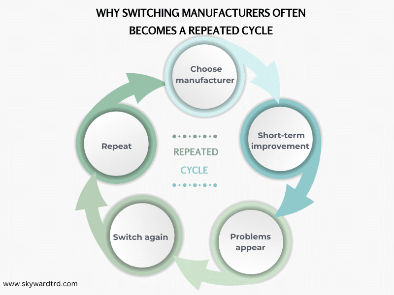 streetwear brands repeatedly switching manufacturers showing a cycle of choosing a streetwear manufacturer and facing recurring production problems.