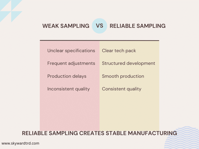 streetwear tech pack comparison showing weak sampling vs reliable sampling and how a clear streetwear tech pack improves production efficiency and consistency.